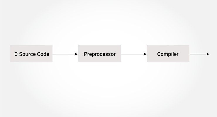 Working of a preprocessor in C programming