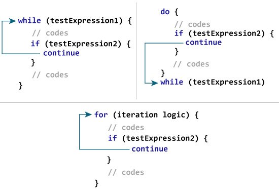 How continue expression works in Kotlin?