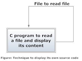 Procedure to display its own source code in C programming