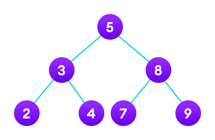 Treee data structure with 7 nodes and 4 leaf nodes