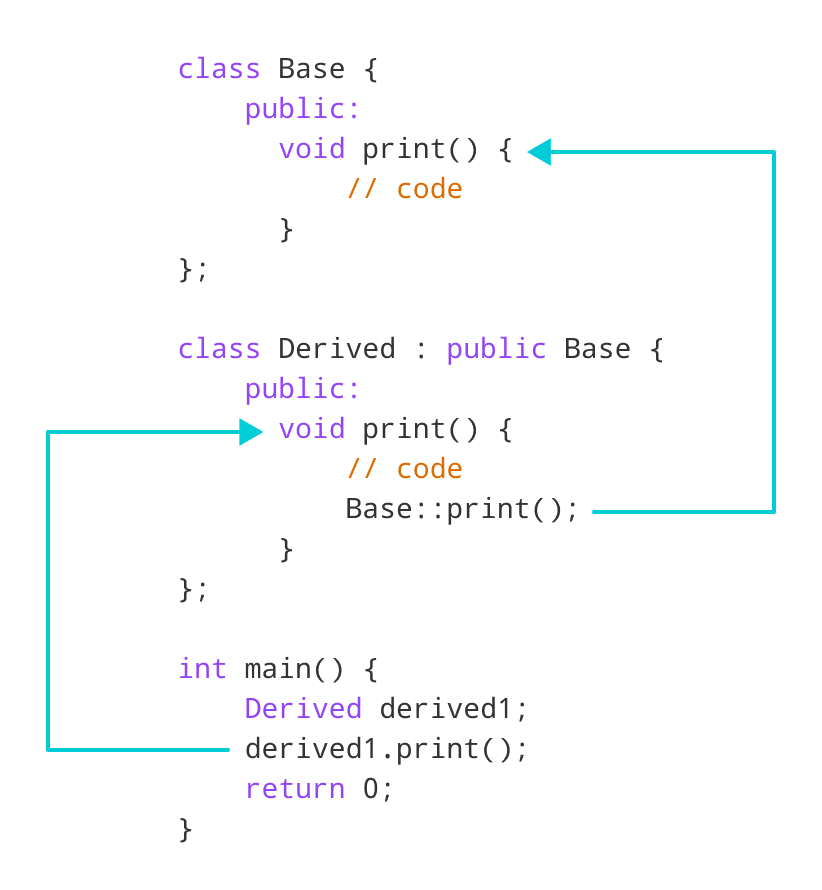 C++ Access Overridden Function Inside Derived Class