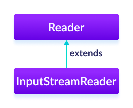 The InputStreamReader class is a suclass of Java Reader.