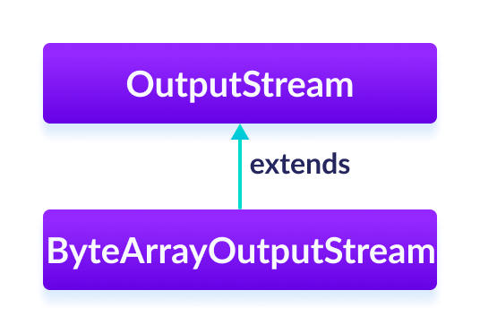 The ByteArrayOutputStream is a subclass of the Java OutputStream.