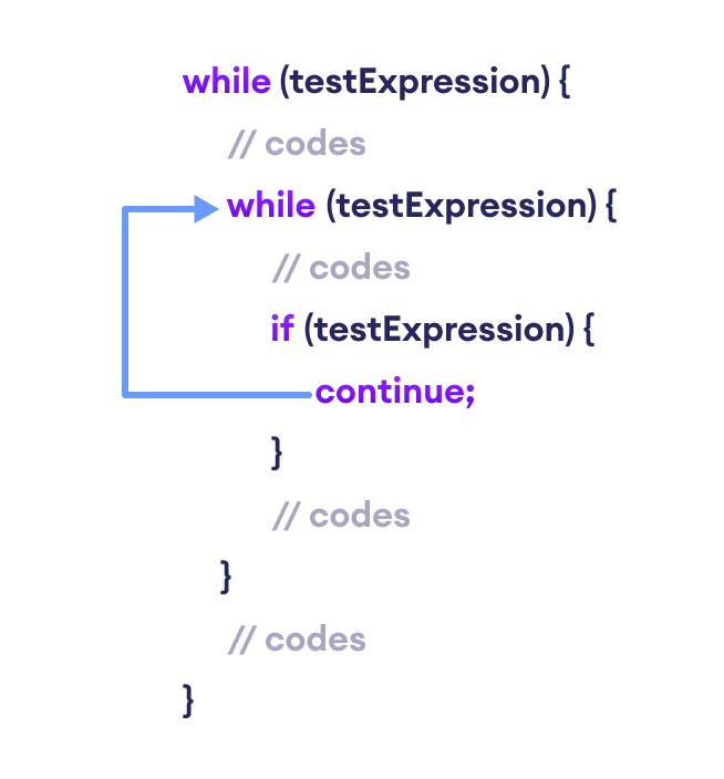 The continue statement skips the innermost loop while working with the nested loop in Java. 
