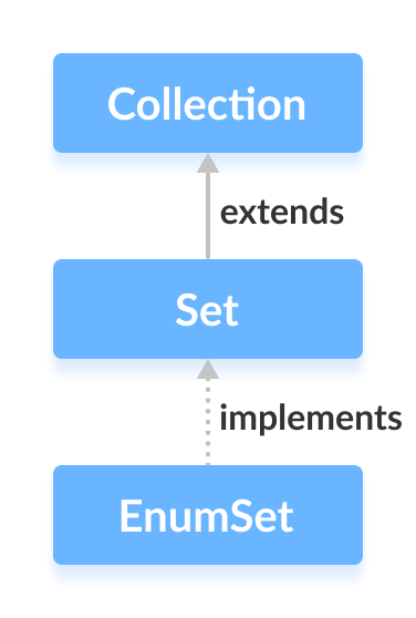 Java EnumSet class implements the Java Set interface.