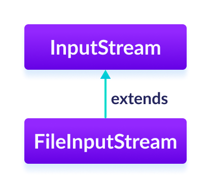 Java FileInputStream is a subclass of InputStream class.