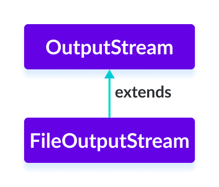 The FileOutputStream class is the subclass of the Java OutputStream.