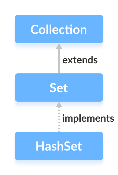 Java HashSet class implements the Set interface.
