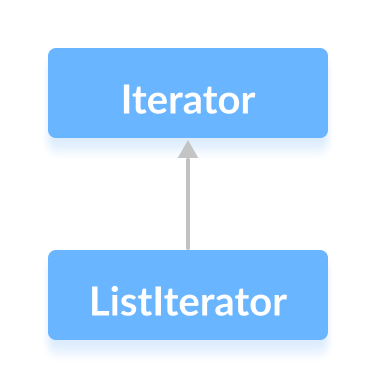 The Listiterator interface extends the Java Iterator interface.