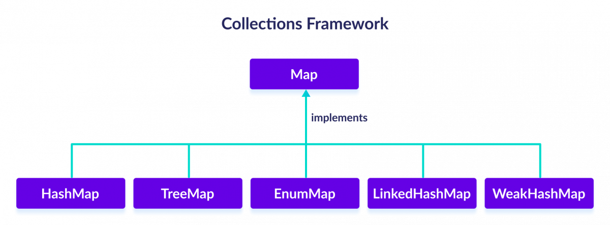 HashMap, TreeMap, EnumMap, LinkedHashMap and WeakHashMap classes implements the Java Map interface.