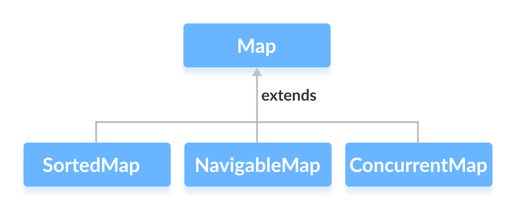SortedMap, NavigableMap and ConcurrentMap extends the Java Map interface