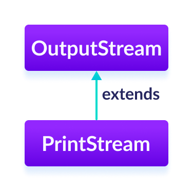 The PrintStream class is a subclass of the Java OutputStream.