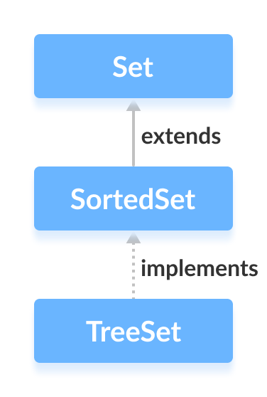 The Java TreeSet class implements the SortedSet interface.
