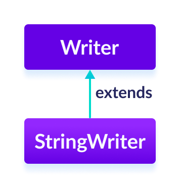 The StringWriter class is a subclass of Java Writer.