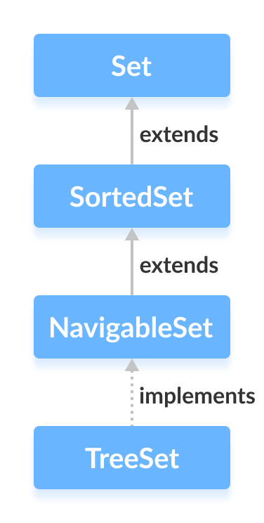 Java TreeSet class implements the NavigableSet interface.