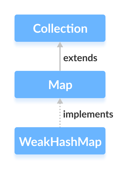 Java WeakHashMap implements the Map interface.