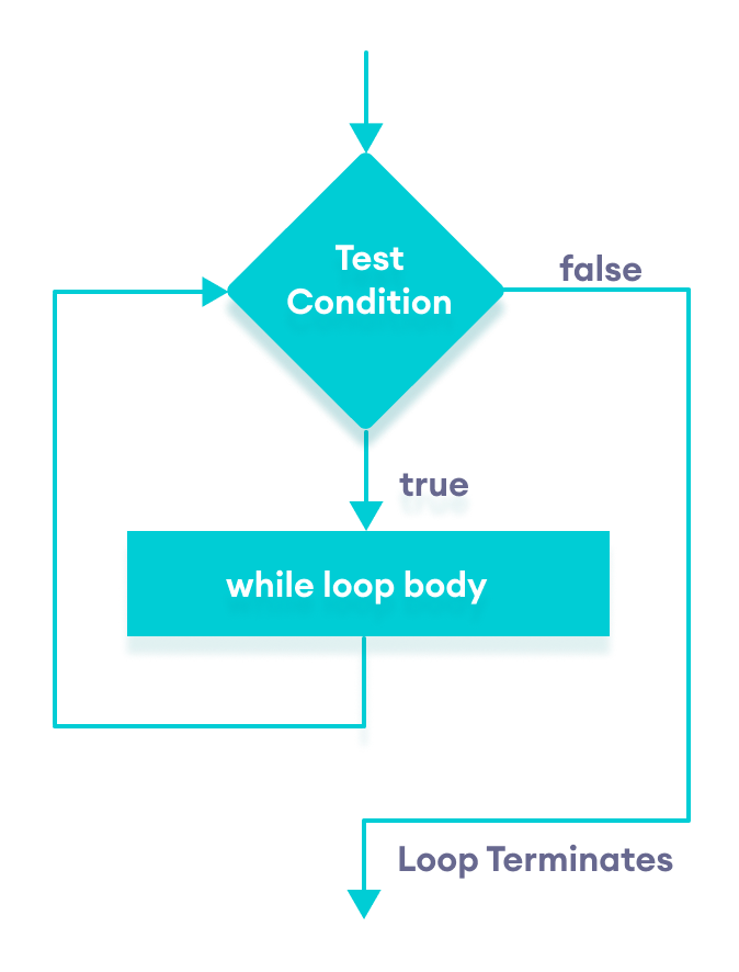 Flowchart of while loop in JavaScript