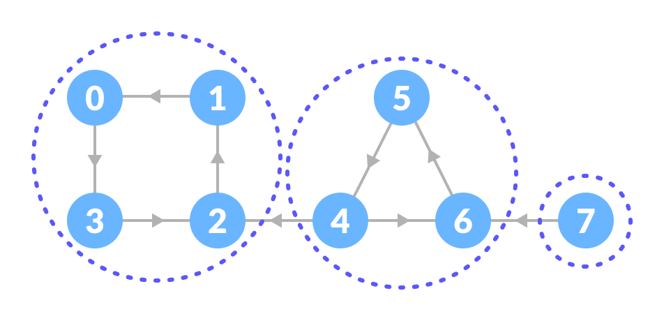 strongly connected components