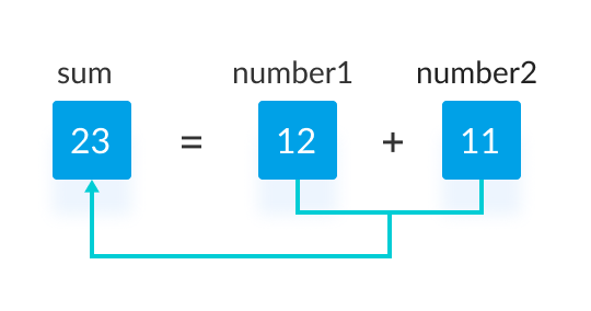 Adding two integers in C programming
