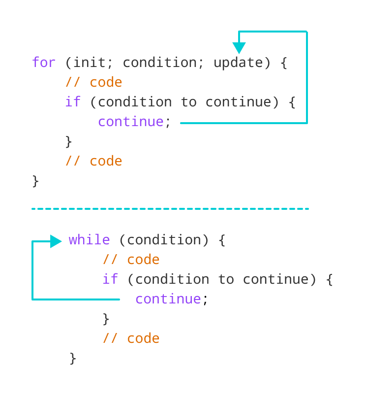 Working of continue statement in JavaScript